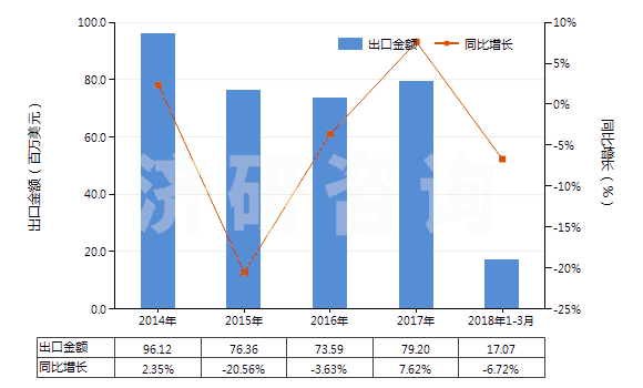 2014-2018年3月中國其他還原染料及以其為基本成分品(包括顏料用的)(HS32041590)出口總額及增速統(tǒng)計
